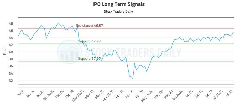 IPO Long Term Analysis for July 6 2025 IPO Long Term Analysis for July 6 2025