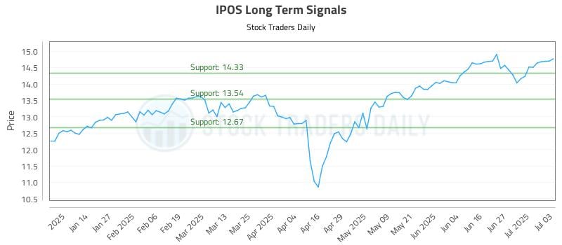 IPOS Long Term Analysis for July 6 2025 IPOS Long Term Analysis for July 6 2025