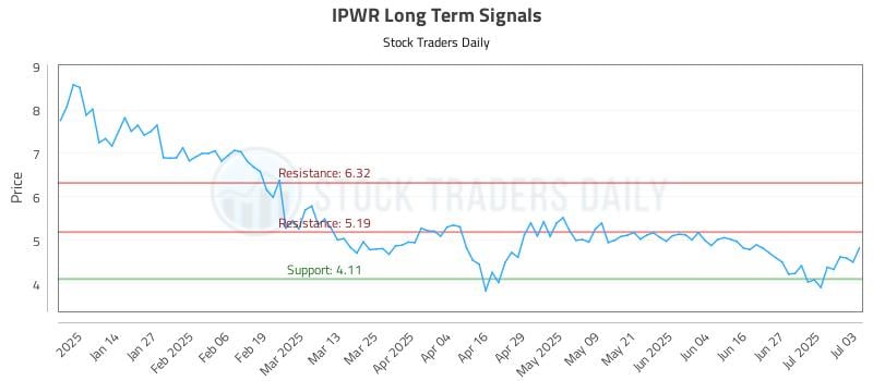 IPWR Long Term Analysis for July 6 2025 IPWR Long Term Analysis for July 6 2025