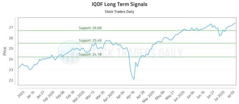 IQDF Long Term Analysis for July 6 2025 IQDF Long Term Analysis for July 6 2025