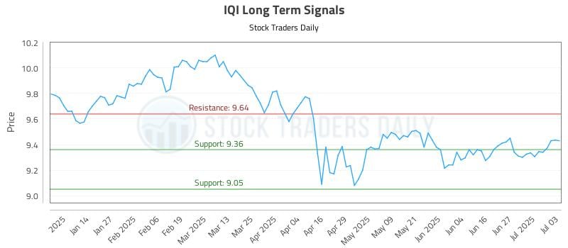 IQI Long Term Analysis for July 6 2025 IQI Long Term Analysis for July 6 2025
