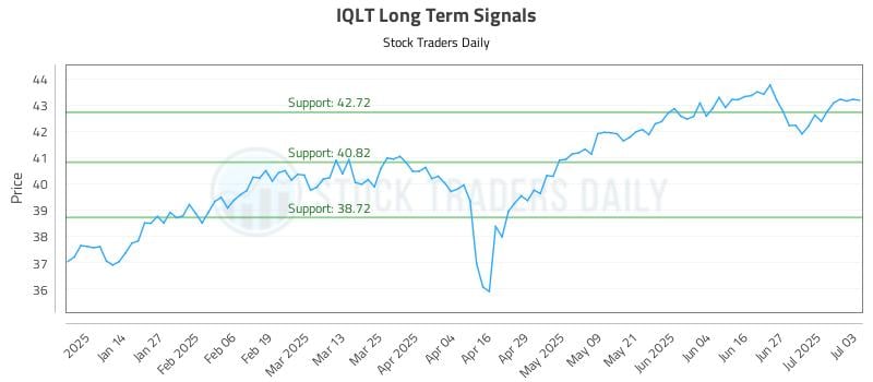 IQLT Long Term Analysis for July 6 2025 IQLT Long Term Analysis for July 6 2025