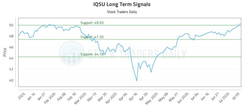 IQSU Long Term Analysis for July 6 2025