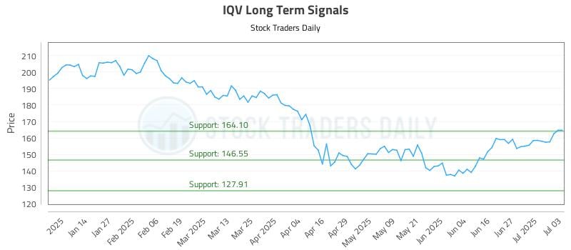IQV Long Term Analysis for July 6 2025 IQV Long Term Analysis for July 6 2025