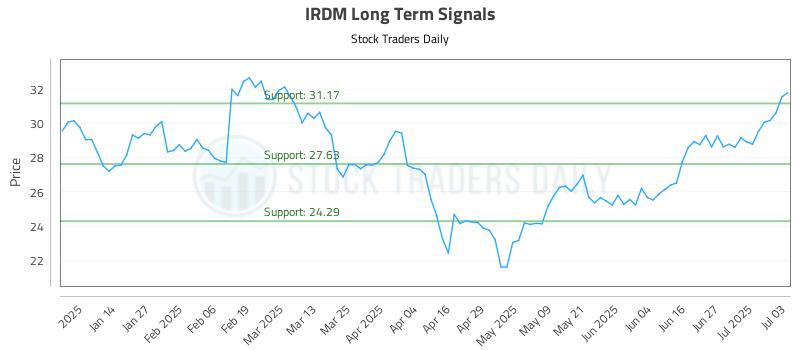 IRDM Long Term Analysis for July 6 2025