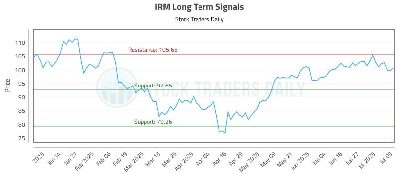 IRM Long Term Analysis for July 6 2025 IRM Long Term Analysis for July 6 2025