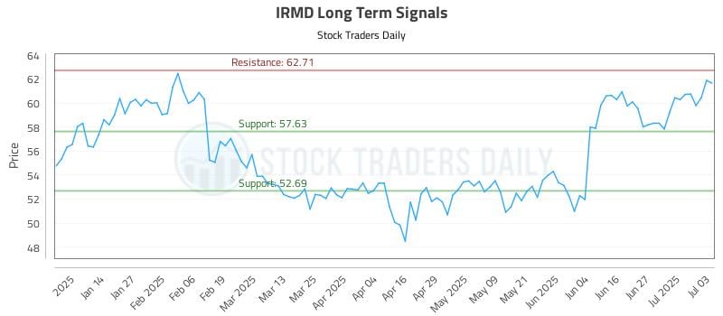 IRMD Long Term Analysis for July 6 2025 IRMD Long Term Analysis for July 6 2025