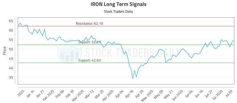 IRON Long Term Analysis for July 6 2025 IRON Long Term Analysis for July 6 2025