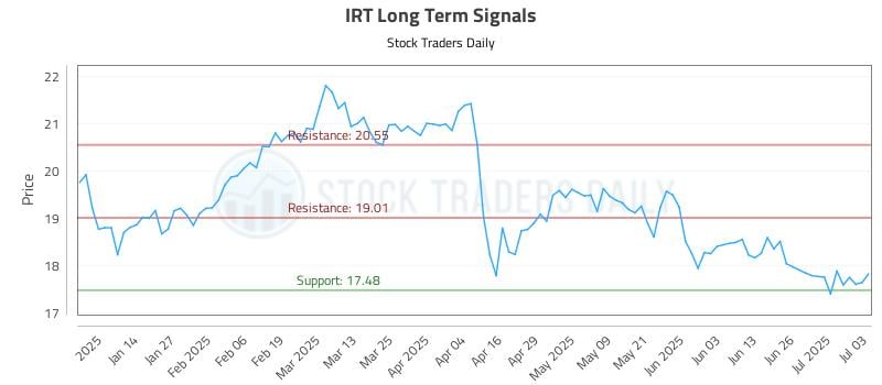 IRT Long Term Analysis for July 6 2025 IRT Long Term Analysis for July 6 2025