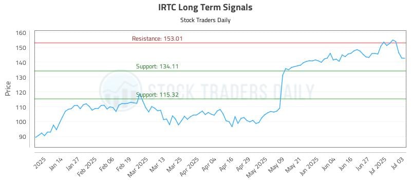 IRTC Long Term Analysis for July 6 2025