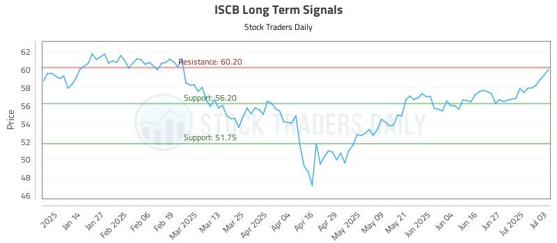 ISCB Long Term Analysis for July 6 2025