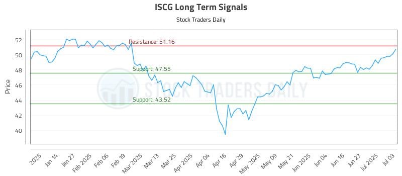 ISCG Long Term Analysis for July 6 2025