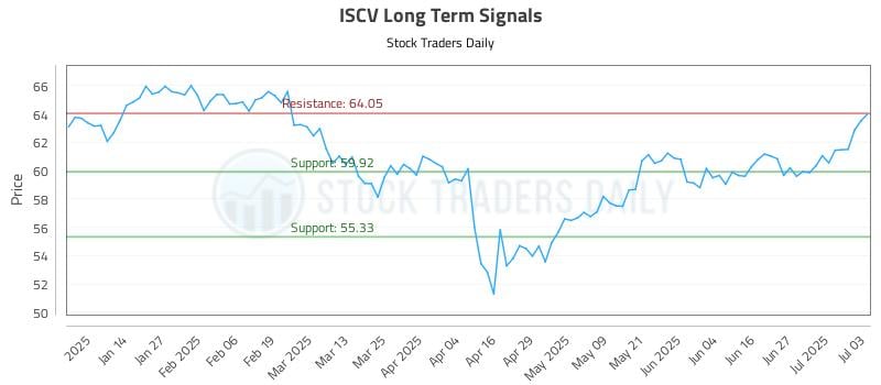 ISCV Long Term Analysis for July 6 2025 ISCV Long Term Analysis for July 6 2025