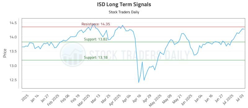 ISD Long Term Analysis for July 6 2025 ISD Long Term Analysis for July 6 2025