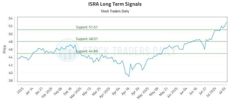 ISRA Long Term Analysis for July 6 2025 ISRA Long Term Analysis for July 6 2025