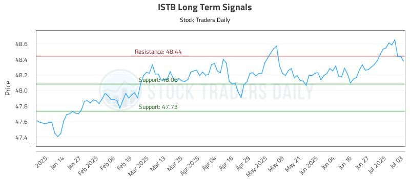 ISTB Long Term Analysis for July 6 2025 ISTB Long Term Analysis for July 6 2025