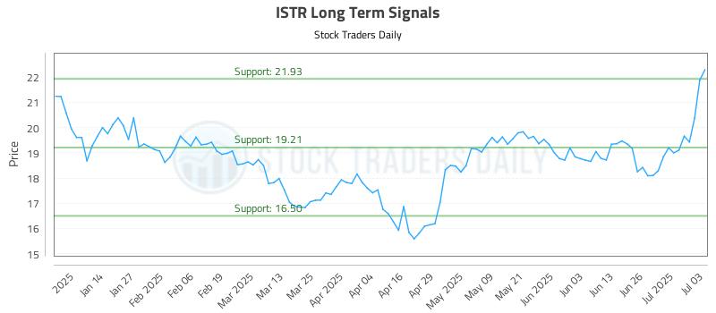 ISTR Long Term Analysis for July 6 2025 ISTR Long Term Analysis for July 6 2025