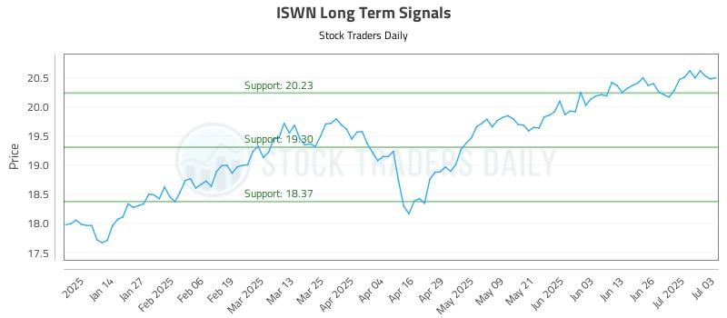 ISWN Long Term Analysis for July 6 2025 ISWN Long Term Analysis for July 6 2025