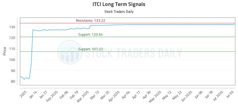 ITCI Long Term Analysis for July 6 2025 ITCI Long Term Analysis for July 6 2025