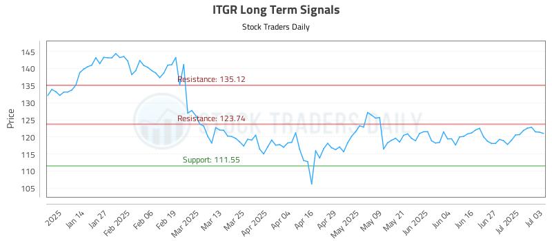 ITGR Long Term Analysis for July 6 2025 ITGR Long Term Analysis for July 6 2025