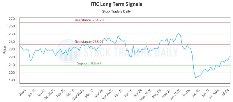 ITIC Long Term Analysis for July 6 2025