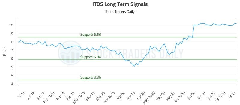 ITOS Long Term Analysis for July 6 2025 ITOS Long Term Analysis for July 6 2025