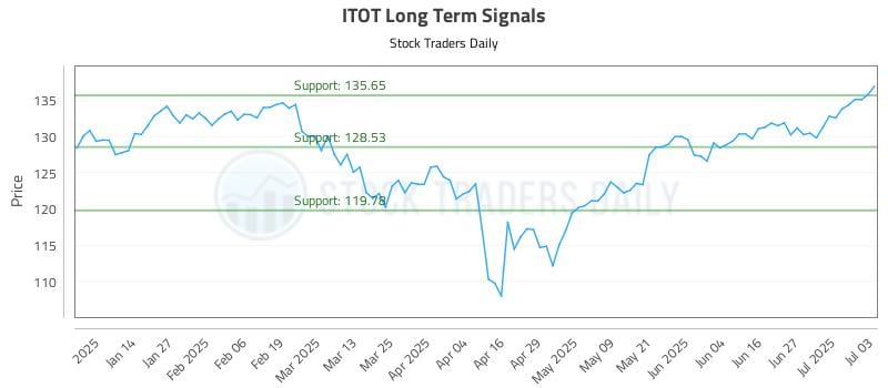 ITOT Long Term Analysis for July 6 2025 ITOT Long Term Analysis for July 6 2025