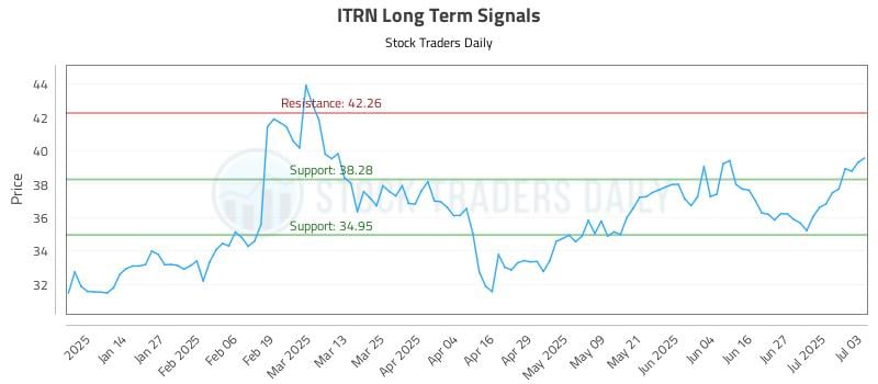 ITRN Long Term Analysis for July 6 2025 ITRN Long Term Analysis for July 6 2025