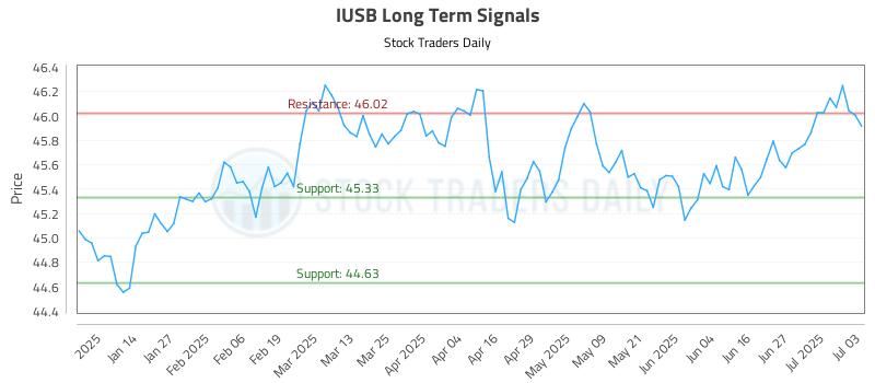 IUSB Long Term Analysis for July 6 2025 IUSB Long Term Analysis for July 6 2025