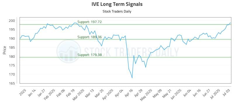 IVE Long Term Analysis for July 6 2025 IVE Long Term Analysis for July 6 2025