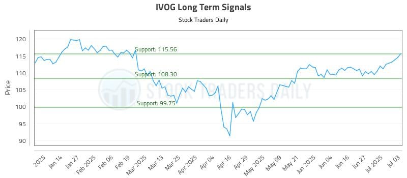 IVOG Long Term Analysis for July 6 2025