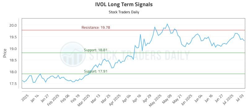 IVOL Long Term Analysis for July 6 2025
