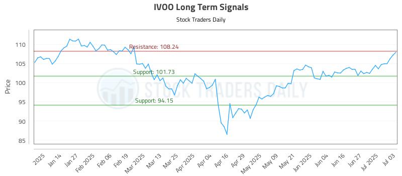 IVOO Long Term Analysis for July 6 2025