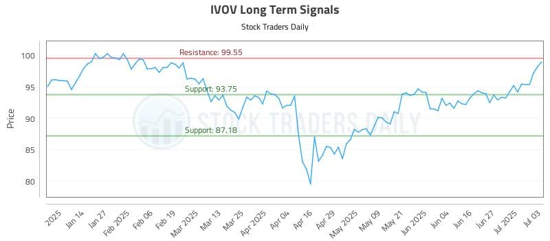 IVOV Long Term Analysis for July 6 2025 IVOV Long Term Analysis for July 6 2025