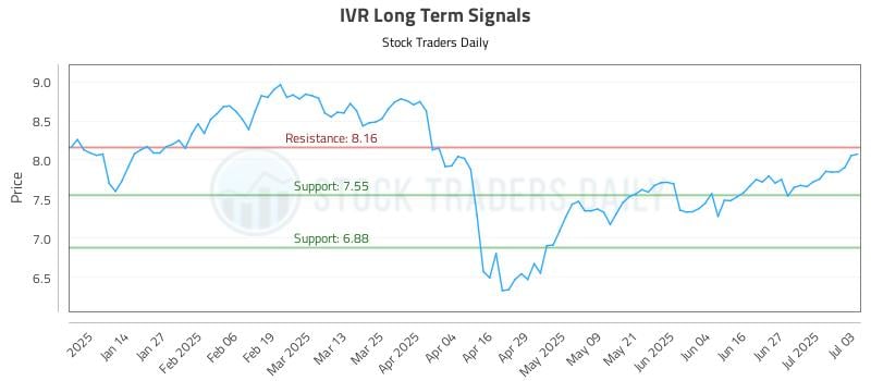 IVR Long Term Analysis for July 6 2025 IVR Long Term Analysis for July 6 2025