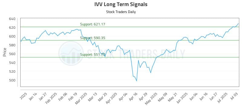 IVV Long Term Analysis for July 6 2025