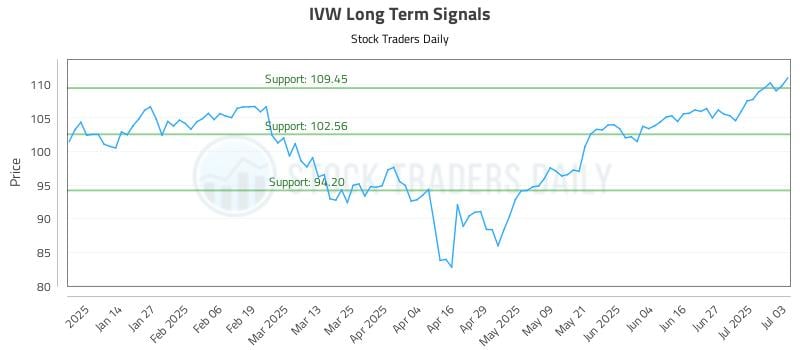 IVW Long Term Analysis for July 6 2025