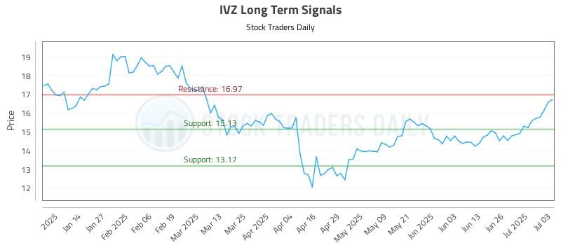 IVZ Long Term Analysis for July 6 2025 IVZ Long Term Analysis for July 6 2025