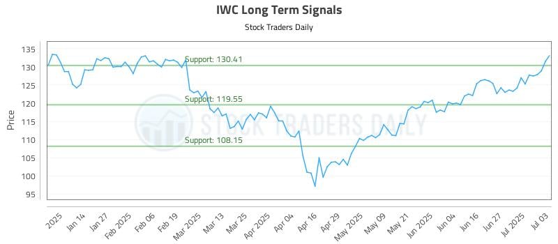 IWC Long Term Analysis for July 6 2025 IWC Long Term Analysis for July 6 2025
