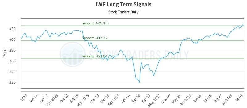 IWF Long Term Analysis for July 6 2025 IWF Long Term Analysis for July 6 2025