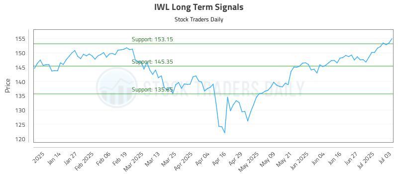 IWL Long Term Analysis for July 6 2025 IWL Long Term Analysis for July 6 2025