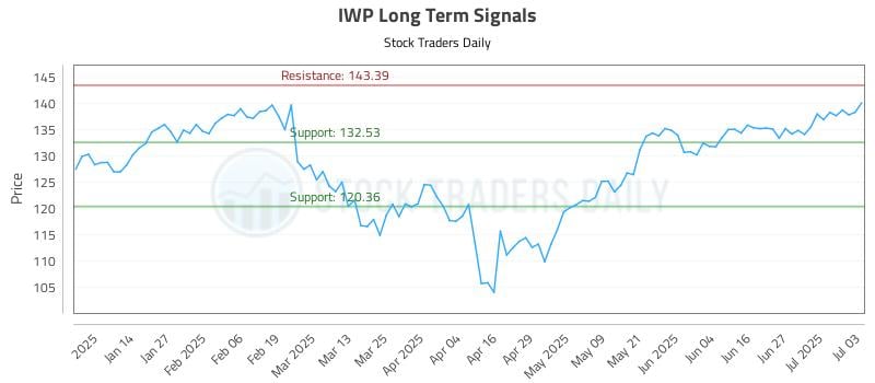 IWP Long Term Analysis for July 6 2025 IWP Long Term Analysis for July 6 2025