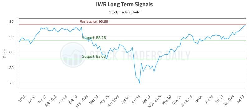 IWR Long Term Analysis for July 6 2025 IWR Long Term Analysis for July 6 2025
