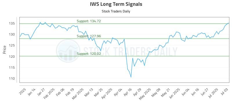 IWS Long Term Analysis for July 6 2025 IWS Long Term Analysis for July 6 2025