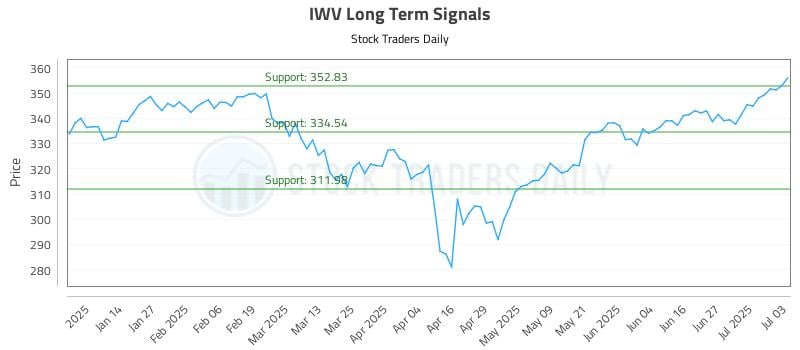 IWV Long Term Analysis for July 6 2025 IWV Long Term Analysis for July 6 2025