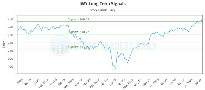 IWY Long Term Analysis for July 6 2025 IWY Long Term Analysis for July 6 2025