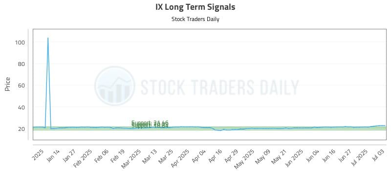 IX Long Term Analysis for July 6 2025 IX Long Term Analysis for July 6 2025