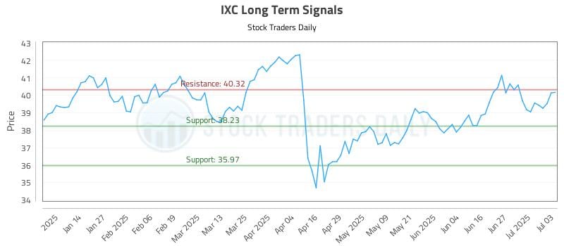 IXC Long Term Analysis for July 6 2025 IXC Long Term Analysis for July 6 2025