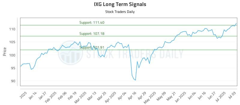 IXG Long Term Analysis for July 6 2025
