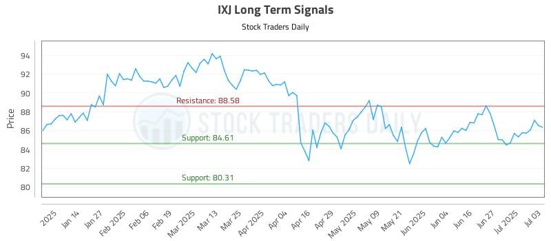 IXJ Long Term Analysis for July 6 2025